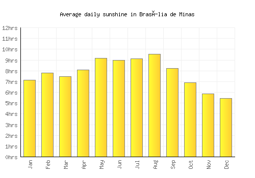 Brasília de Minas average daily sunshine chart