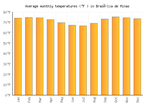 Brasília de Minas average temperature chart (Fahrenheit)