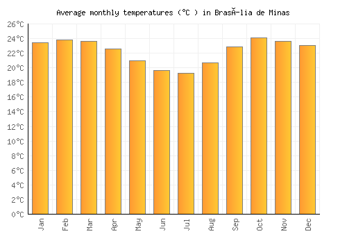 Brasília de Minas average temperature chart (Celsius)