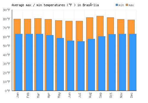 Brasília average minimum / maximum temperatures (Fahrenheit)