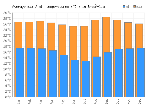 Brasília average minimum / maximum temperatures (Celsius)