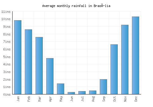 Brasília monthly rainfall chart (inches)