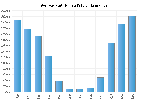 Brasília monthly rainfall chart (mm)