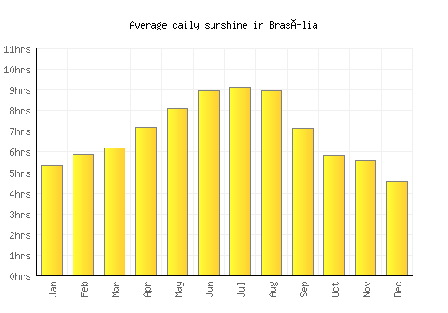 Brasília average daily sunshine chart