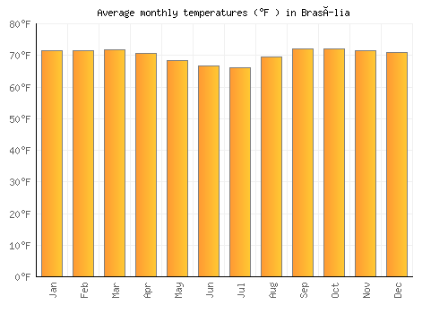 Brasília average temperature chart (Fahrenheit)