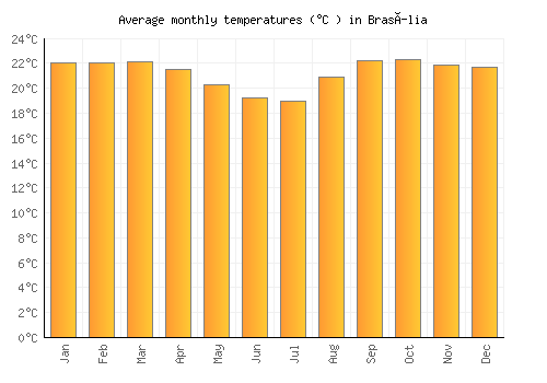Brasília average temperature chart (Celsius)