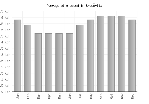 Brasília average winspeed by month (km/h)