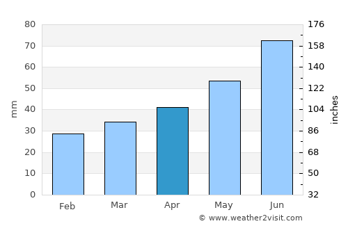 Braslaw average rain in April