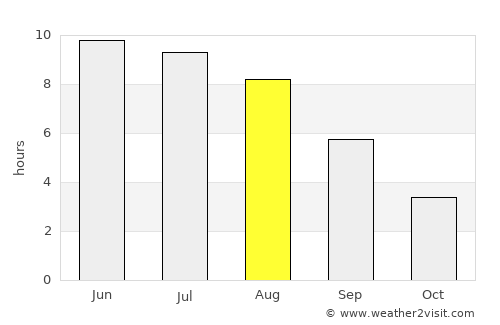 Braslaw average rain in August