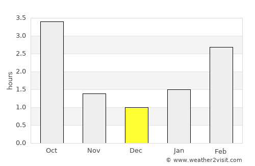 Braslaw average rain in December