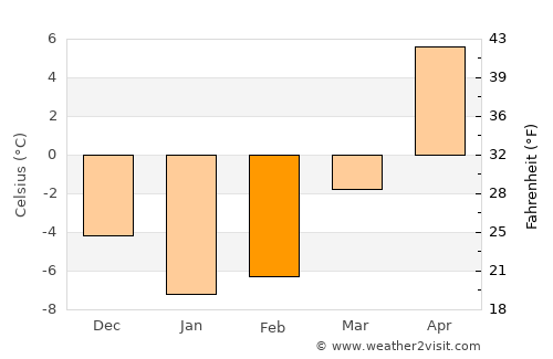 Braslaw average temperature in February