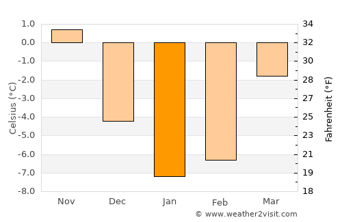 Braslaw average temperature in January