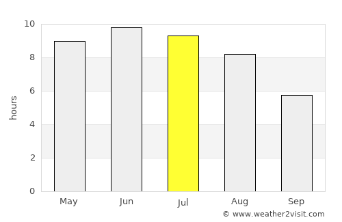Braslaw average rain in July
