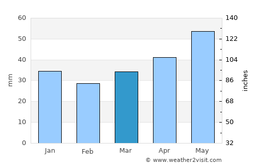 Braslaw average rain in March