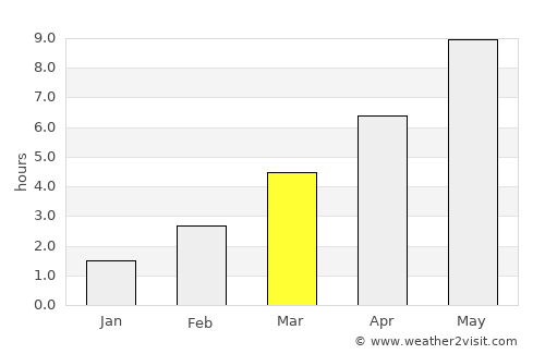 Braslaw average rain in March