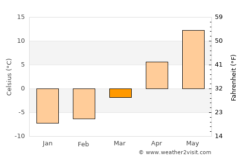 Braslaw average temperature in March