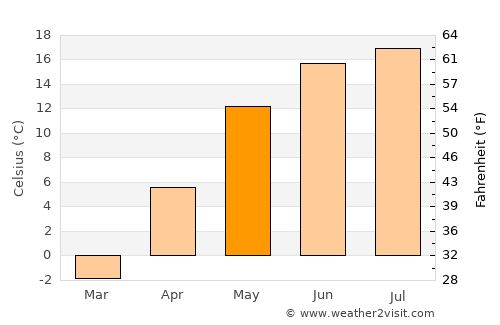 Braslaw average temperature in May