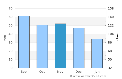 Braslaw average rain in November
