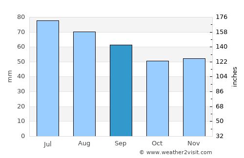 Braslaw average rain in September