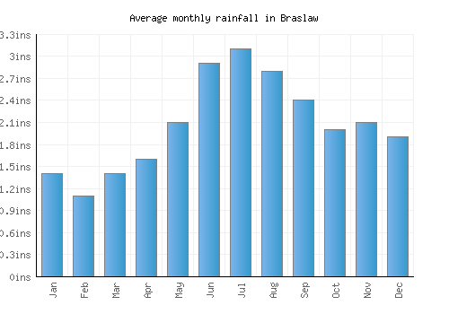 Braslaw monthly rainfall chart (inches)