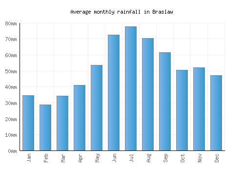 Braslaw monthly rainfall chart (mm)