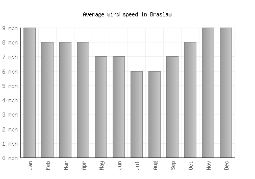 Braslaw average winspeed by month (mph)