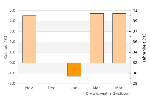 Braslovče average temperature in January