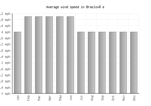 Braslovče average winspeed by month (mph)