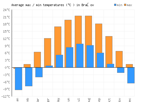 Braşov average minimum / maximum temperatures (Celsius)
