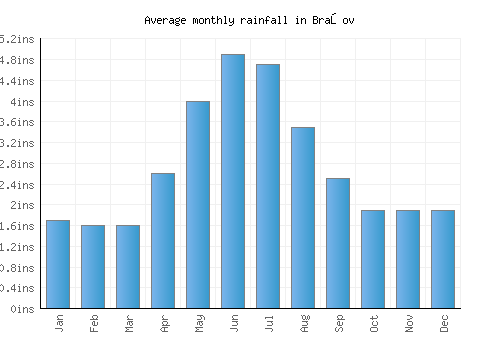 Braşov monthly rainfall chart (inches)