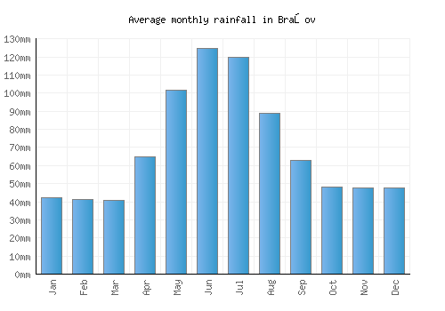 Braşov monthly rainfall chart (mm)