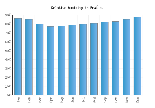 Braşov relative humidity averages