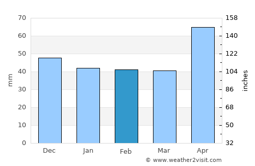 Braşov average rain in February