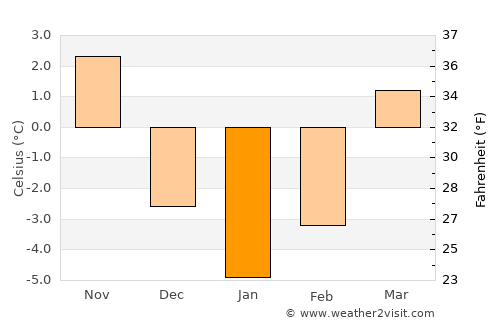 Braşov average temperature in January