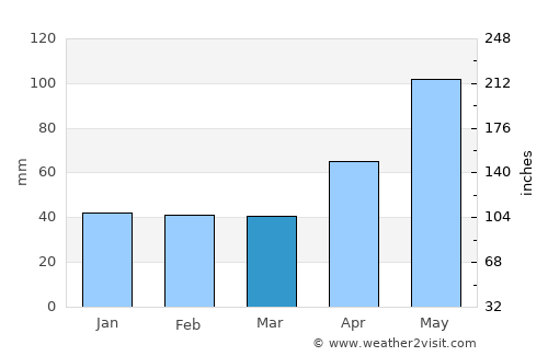 Braşov average rain in March
