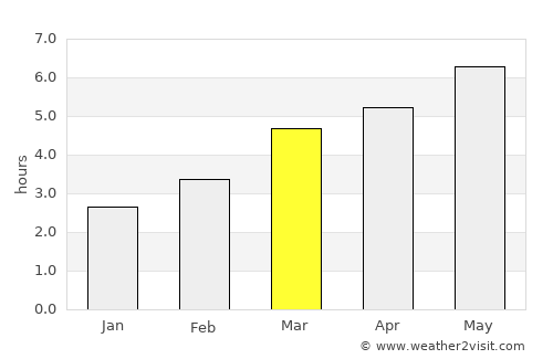 Braşov average rain in March