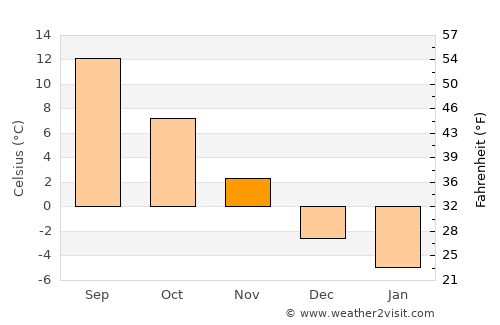Braşov average temperature in November