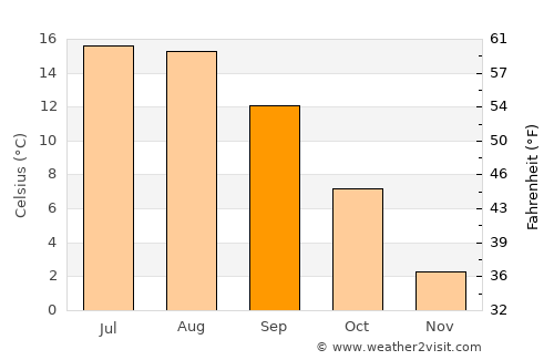 Braşov average temperature in September