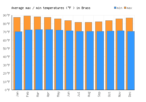 Brass average minimum / maximum temperatures (Fahrenheit)