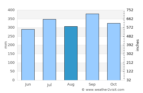 Brass average rain in August