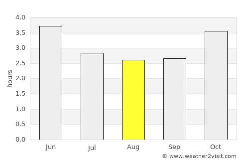 Brass average rain in August