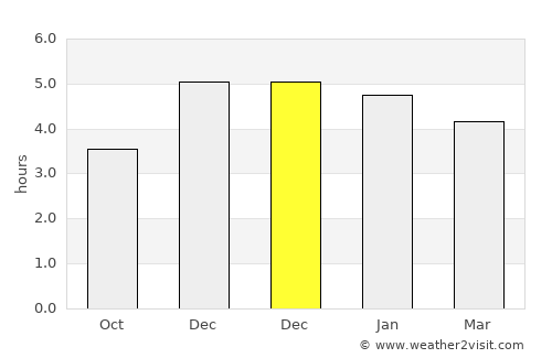 Brass average rain in December