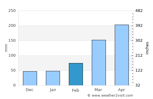 Brass average rain in February