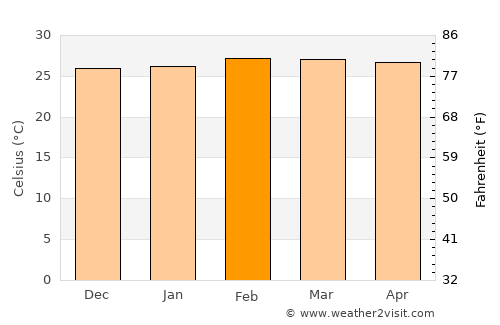 Brass average temperature in February