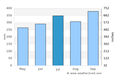 Brass average rain in July