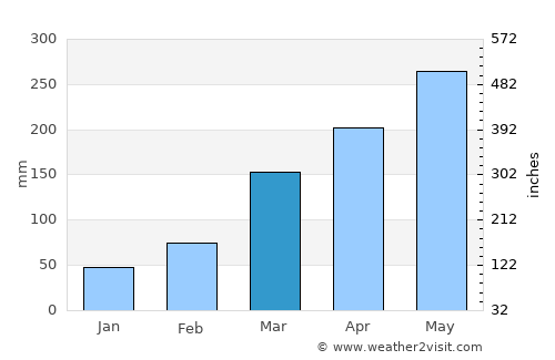 Brass average rain in March