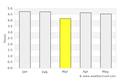 Brass average rain in March