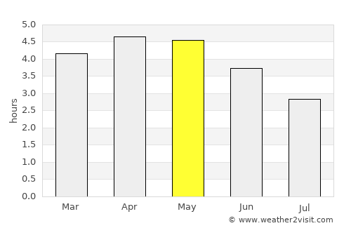 Brass average rain in May