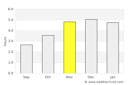 Brass average rain in November