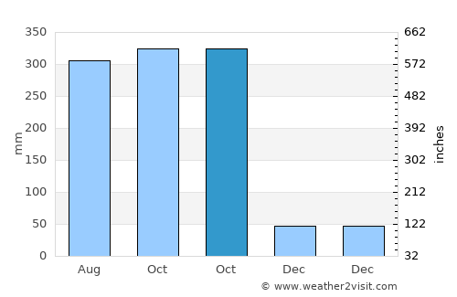 Brass average rain in October